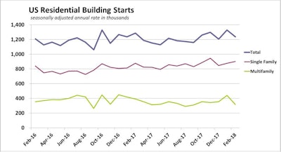 February 2018 Us Housing Starts