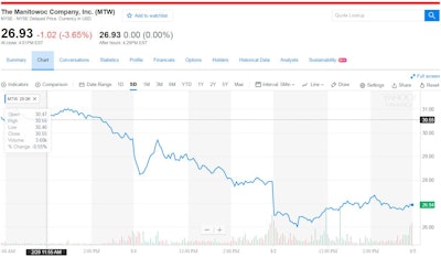 Shares of Manitowoc fell about 6% after President Trump announced tariffs on imported steel and aluminum, and as much as 7% in New York trading Friday. They’ve lost about 22% since Feb. 9, the last trading day before Carl Icahn starting reducing his stake.