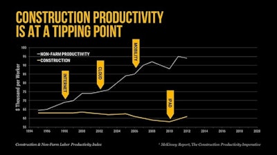 Construction's labor productivity had been sliding uniquely for many years, but reached an inflection point when Apple put real computing power and connectivity in the field in the form of the iPad.