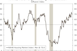 While builder confidence has fallen for three straight months, confidence remains exceptionally high. Confidence had surged in December, reflecting unseasonably mild weather and some bounce back in sales following last summer’s hurricanes.