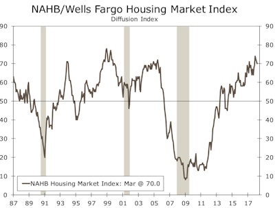 While builder confidence has fallen for three straight months, confidence remains exceptionally high. Confidence had surged in December, reflecting unseasonably mild weather and some bounce back in sales following last summer’s hurricanes.