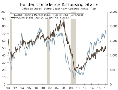 New home construction has not kept pace with builder optimism, as builders continue to focus on a smaller number of higher value- added projects. Higher development costs and shortages of developed lots and construction workers are restraining starts.