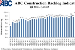 According to ABC, 2018 is poised to be a very strong year for construction spending.