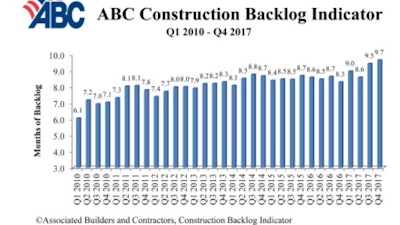 According to ABC, 2018 is poised to be a very strong year for construction spending.