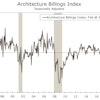 The ABI moderated to 52.0 in February from 54.7 in January. Any score above 50 is consistent with growth in billings, and the index has remained above this threshold for 11 of the past 12 months.