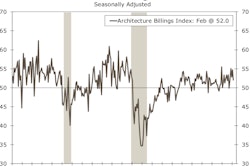 The ABI moderated to 52.0 in February from 54.7 in January. Any score above 50 is consistent with growth in billings, and the index has remained above this threshold for 11 of the past 12 months.