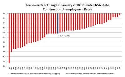 The construction industry employed 233,000 more workers in January 2018 than in January 2017.