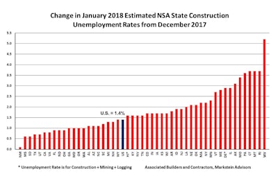 The monthly change in the national NSA construction unemployment rate from December to January has always been an increase with January 2018 being no different. All the states had increases as well.