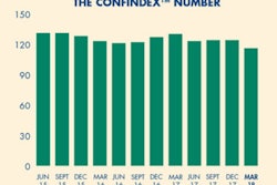 Overall CONFINDEX reading declined by more than 6% during the first quarter and is down more than 10% on a year-over-year basis.