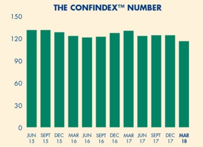Overall CONFINDEX reading declined by more than 6% during the first quarter and is down more than 10% on a year-over-year basis.