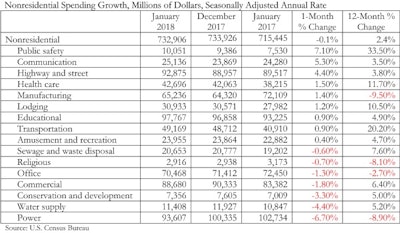 Public safety and transportation experienced the largest year-over-year increases.