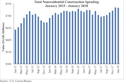 Nonresidential construction outlays are only 2.4% above year-ago levels.