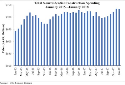 Nonresidential construction outlays are only 2.4% above year-ago levels.