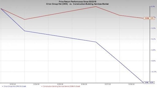 Zacks Orion Construction Plunge