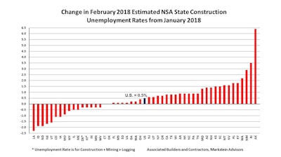 Positive construction activity in much of the country is resulting in more demand for construction workers.