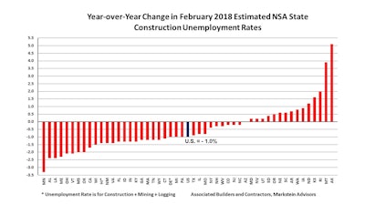Estimated construction unemployment rates were down in 34 states, up in 15 states and unchanged in one state over the last year.
