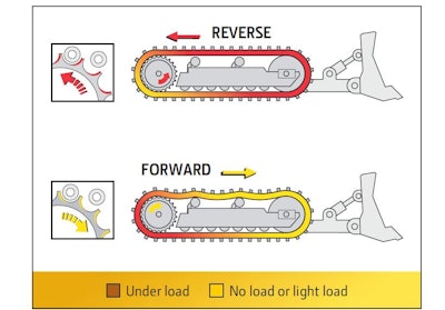 During reverse operation, about 75% of pins and bushings are under contact, load, and motion from the bottom of the front idler to the first pin and bushing joint engaged by the sprocket tooth. Forward operation puts about 25% of the pin and bushing joints under contact, load, and motion.