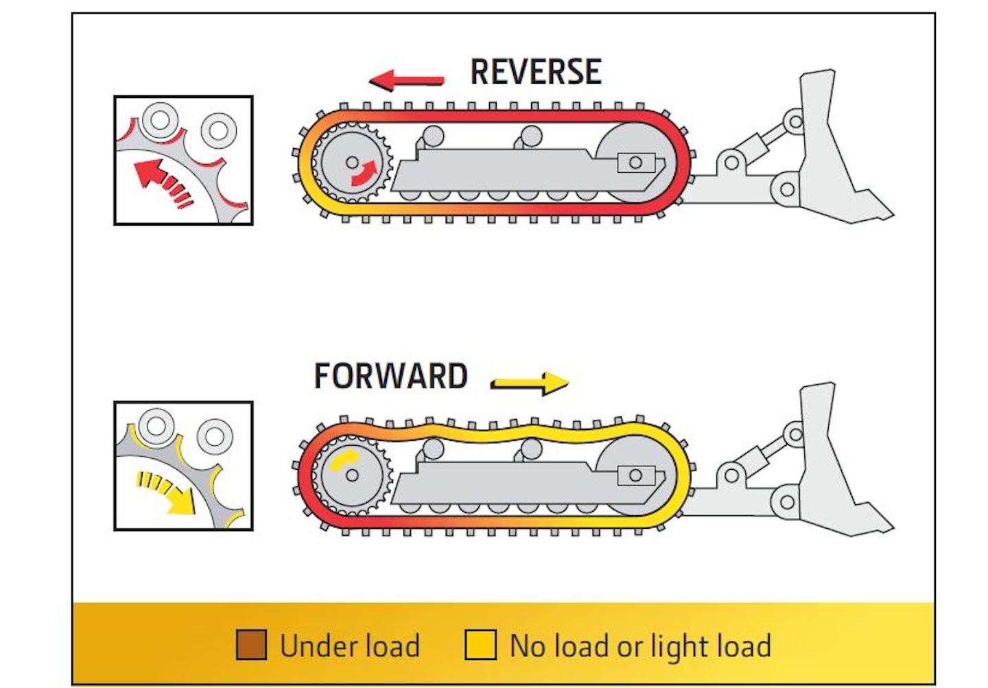 Track Chain Tension Is Your Key To Cutting Undercarriage Costs