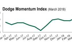 The Dodge Momentum Index is 10.0% higher than in March 2017.