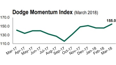 The Dodge Momentum Index is 10.0% higher than in March 2017.
