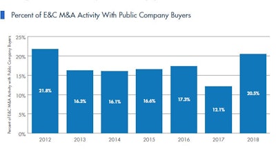 More than 60% of FMI's survey respondents indicated their ability to finance a transaction improved in the last 12 months, and more than a third said that power increased the likelihood that they would make an acquisition.