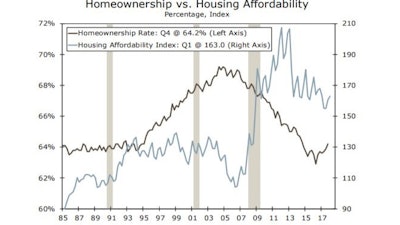 Home Affordability