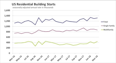 Housing starts rose 1.9% in March on a 14.4% jump in multifamily starts overcoming single-family housing's 3.7% fall. Starts are 8.0% higher in the first quarter of 2018 than in the same period of 2017, with single-family production 7.0% higher.