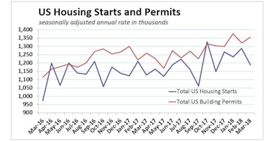 March 2018 Us Housing Starts Permits