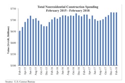 Private sector nonresidential construction spending increased 1.5% in February and public sector nonresidential spending fell 2.2%.
