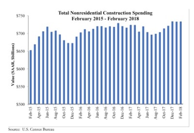 Private sector nonresidential construction spending increased 1.5% in February and public sector nonresidential spending fell 2.2%.