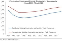 March was a stark reversal in construction employment after February gained a post-recession high of 65,000 net new jobs.
