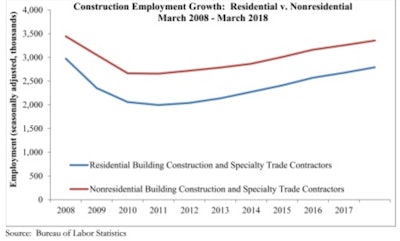 March was a stark reversal in construction employment after February gained a post-recession high of 65,000 net new jobs.