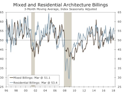 Momentum looks to have softened somewhat for construction activity, but remains solid.