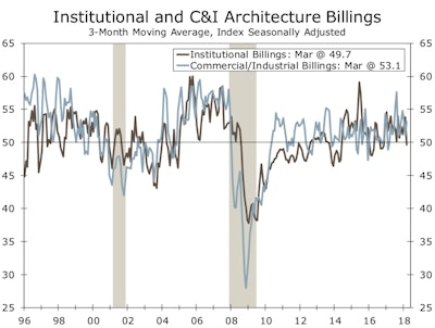The institutional ABI, which primarily includes education and healthcare, declined to 49.7. More restrained public construction spending may be at play.