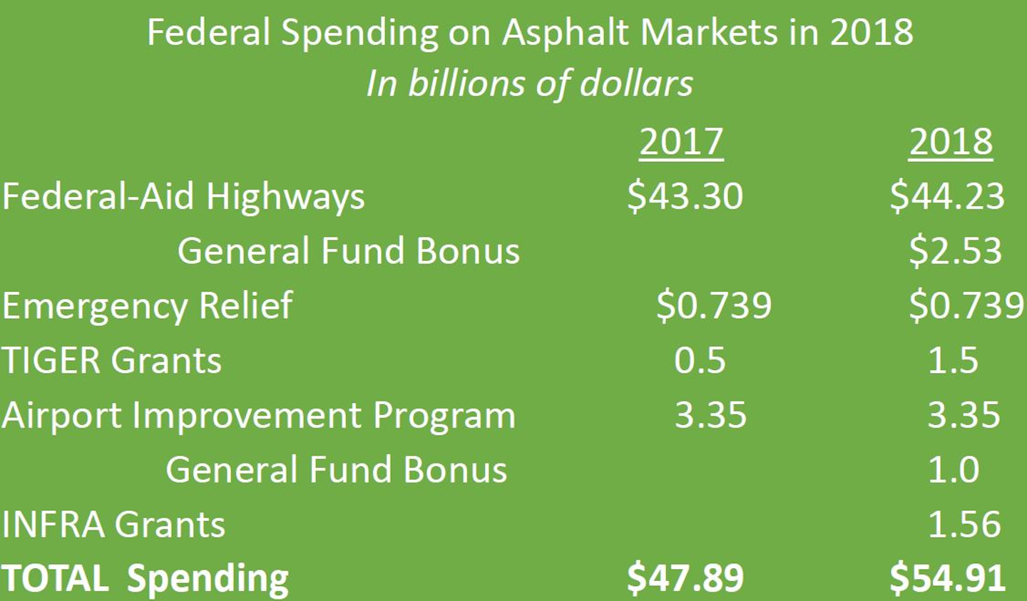 How the FY18 Omnibus Bill Positively Impacts Asphalt Contractors For