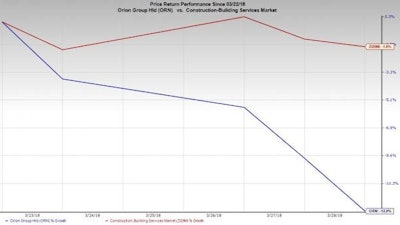 Zacks Orion Construction Plunge