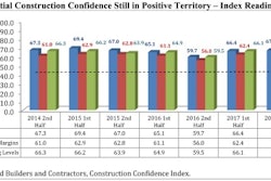 Construction contractors remain upbeat about near-term prospects.