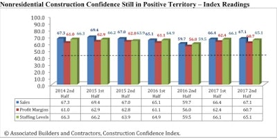 Construction contractors remain upbeat about near-term prospects.