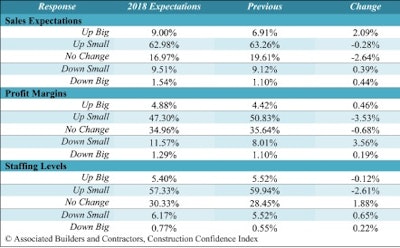 While all three components surveyed remained above 50 in the diffusion index, contractors are less confident about profit margins than they were a year ago.
