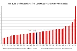 The average construction unemployment rate in February was 7.8% with the top states having unemployment rates in the 4% range.