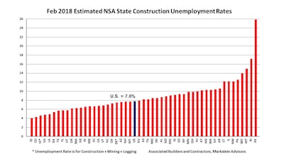 The average construction unemployment rate in February was 7.8% with the top states having unemployment rates in the 4% range.