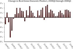 The U.S. economy expanded at an annualized rate of 2.3% during the first quarter of 2018, while fixed investment increased at an annualized rate of 4.6%.