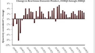 The U.S. economy expanded at an annualized rate of 2.3% during the first quarter of 2018, while fixed investment increased at an annualized rate of 4.6%.