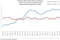 Prices for inputs to construction materials continued to expand in March coming in 5.8% higher than 2017 but only 0.8% higher than February 2018.