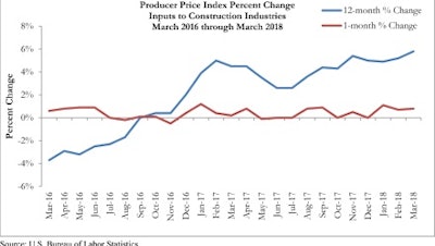 Prices for inputs to construction materials continued to expand in March coming in 5.8% higher than 2017 but only 0.8% higher than February 2018.