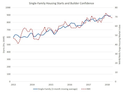 Nahb Housing Starts Graph