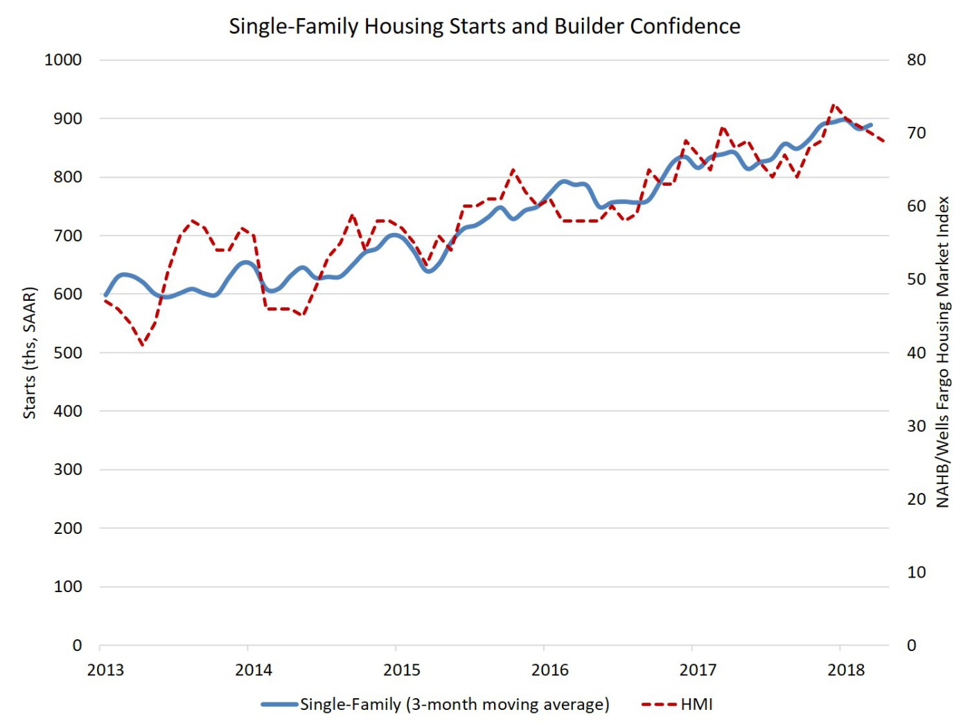 Housing Starts Increase In March Led By Multifamily Construction For Housing Starts Increase In March Led By Multifamily Construction For