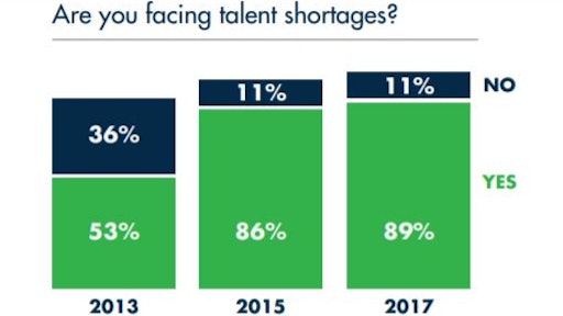 Since 2013, talent shortages across the U.S. engineering and construction industry have worsened, with a record 89% of participants reporting talent shortages in the 2017 FMI study.