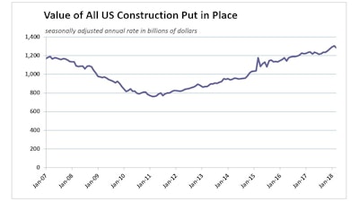 Value of U.S. construction put in place has exceeded the prerecession peak since late 2016.