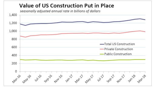 Private construction spending fell 2.1%, while public spending was flat.